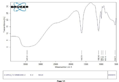 a): FTIR Transmittance graph | Download Scientific Diagram