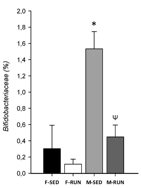 Intensive Training And Sex Influence Intestinal Microbiota Composition