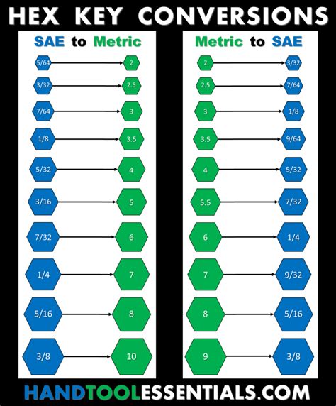 Allen Wrench Conversions Chart Hex Key Size Guide SAE MM Hex