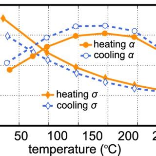 Temperature Dependences Of Electrical Conductivity And Seebeck