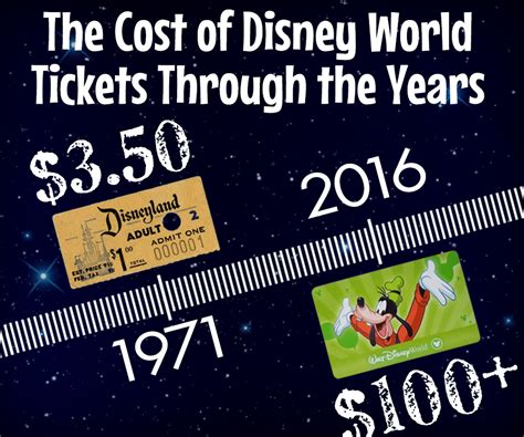 The Cost Of Disney World Tickets Through The Years Orlando