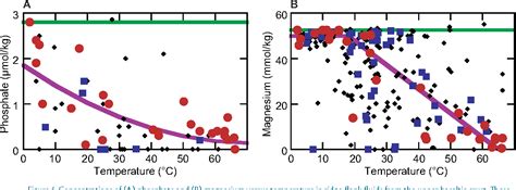 Figure 1 From Seamounts As Conduits For Massive Fluid Heat And Solute