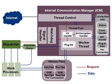 Internet Communication Manager ICM SAP Documentation