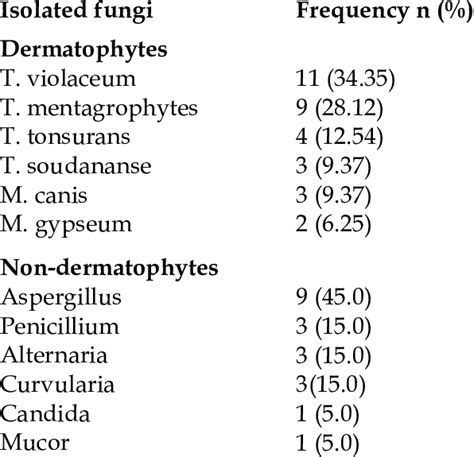 Distribution Of Various Species Of Dermatophytes And Non Dermatophytes Download Scientific Diagram