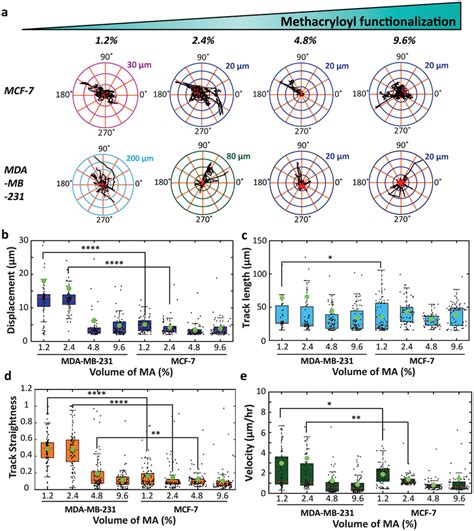 Migratory Behavior Controlled By Matrix Stiffness And Gelma Download Scientific Diagram