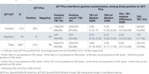 Table From Comparing The Performance Of Quantiferon Tb Gold Plus With