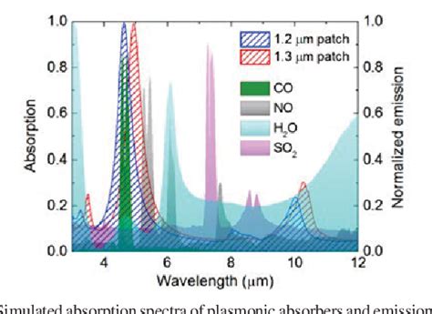 Pdf Narrowband Mems Resonant Infrared Detectors Based On Ultrathin