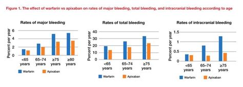 Apixaban In The Management Of Nonvalvular Atrial Fibrillation In Older