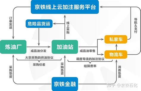 探究京铁石化—能源供应行业s2b2c全产业链数字化服务新模式 知乎