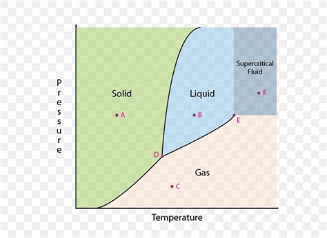 Phase Diagram Triple Point