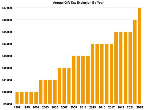 Tax Changes For 2023 – Tax Planning | wealthMD