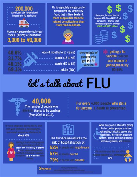 Lets Talk About Flu 200000 Americans Are Hospitalized Because Of