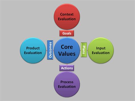 process evaluation models