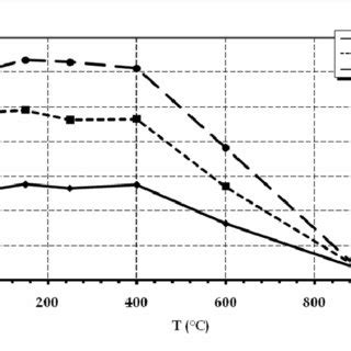 Evolution de la résistance en compression relative du béton avec la