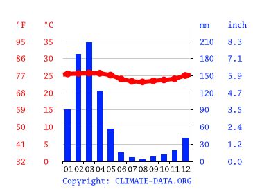 Ecuador Climate Average Temperature Weather By Month Ecuador Weather