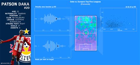 Patson Daka – Player Profile – Top Bins Talk