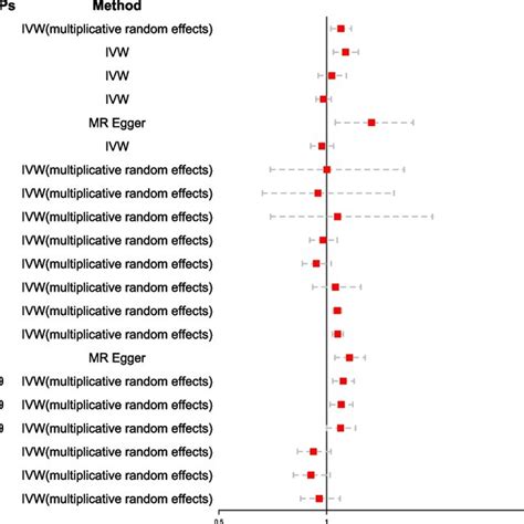 Causal effect of exposure and mediators on outcome | Download ... 