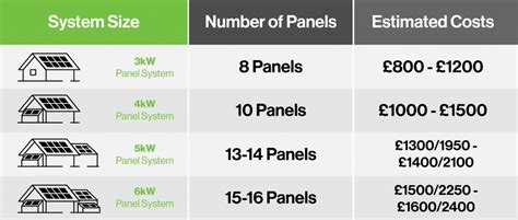 How Much Are Solar Panels Uk Cost Breakdown