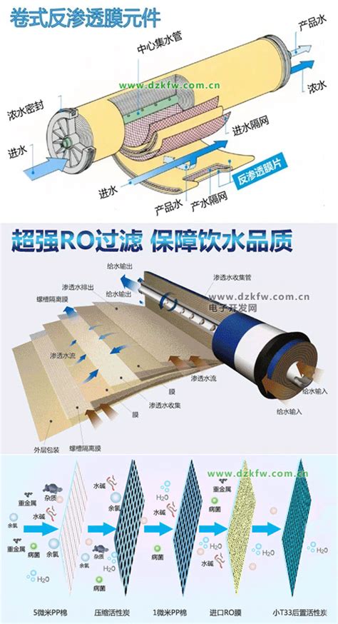 RO反渗透净水器的构成及原理