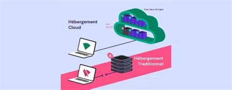 Hébergeur Web Partagé VPS Cloud Dédié lequel choisir