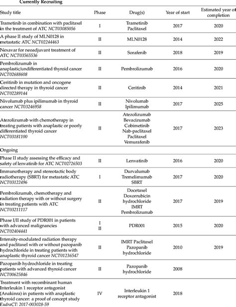 Currently Recruiting And Ongoing Clinical Trials Of Tyrosine Kinase And