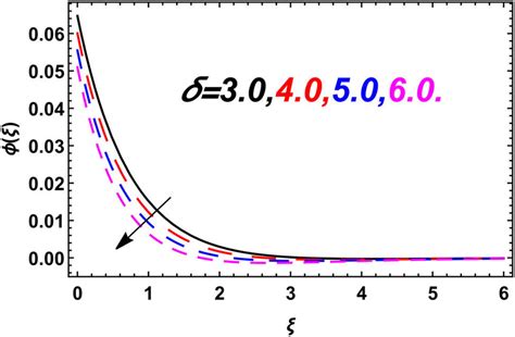 Variation In The Ternary Hybrid Nanofluid Concentration Due To δ