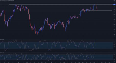 Us30 Analysis For Currencycomus30 By Nlmtrading0317 — Tradingview