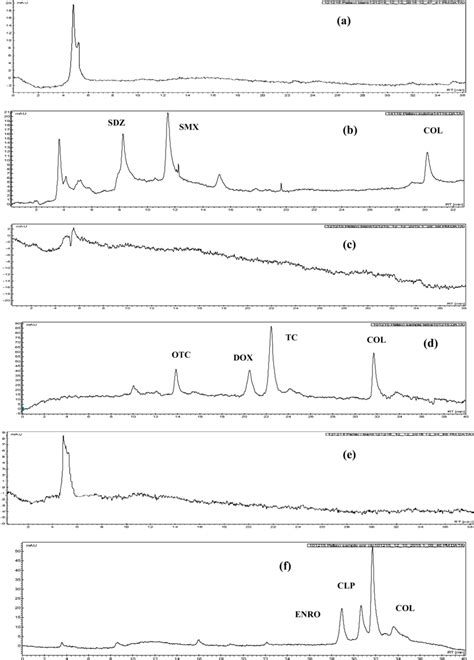 Chromatograms A Blank Milk Sample Detection λ 254 Nm B Blank Milk