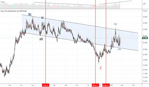 EUR RUB – Курс и график Евро Рубль — TradingView