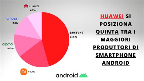 Huawei Si Posiziona Quinta Tra I Maggiori Produttori Di Smartphone