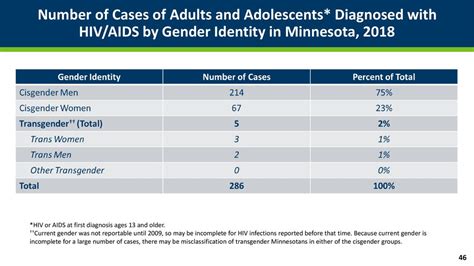 Std Hiv And Hepatitis 2018 Data Release Ppt Download