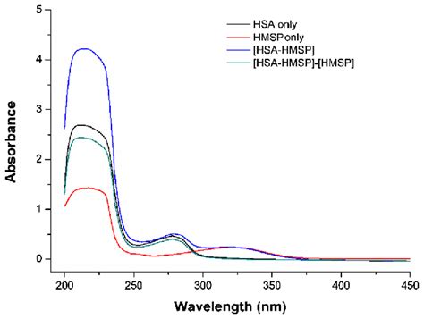 Uv Visible Absorption Spectra Of Hsa In The Presence Of Hmsp C Hsa C Download Scientific