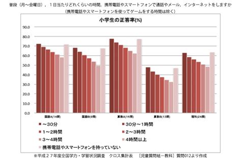 ケータイ・スマホの利用時間、学力に影響／データで読み解く、子どもとスマホ【第4回】 スマホ・pc関連 子育て情報 保護者の方へ 学研キッズネット