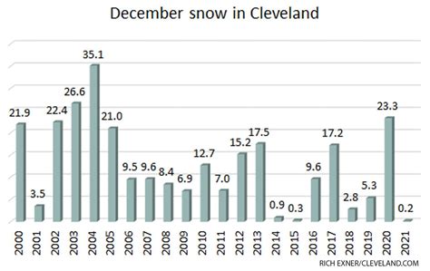 This December was one of Cleveland’s warmest on record, with very ...