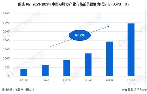 预见2024：《2024年中国ai算力行业全景图谱》附市场规模、竞争格局和发展前景等行业研究报告 前瞻网