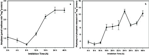 A Amylase Activity Expressed As Mol Maltose Min Mg Protein And