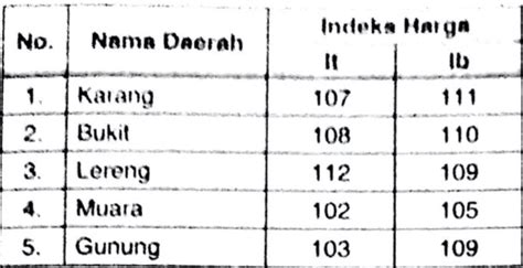 Perhatikan Tabel Indeks Harga Yang Diterima Petani It Dan Indeks