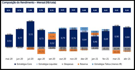 RBRL11 divulga resultados e rendimentos do mês de abril