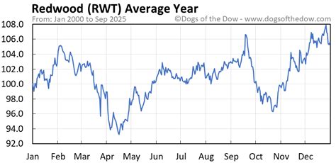 RWT Stock Price Today (plus 7 insightful charts) • Dogs of the Dow
