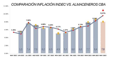 La Inflación Del Indec De Mayo ¿por Qué No Convence El Dato Perfil