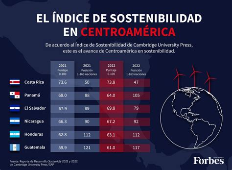 Nayib Bukele On Twitter El Salvador Se Convierte En El Segundo Pa S