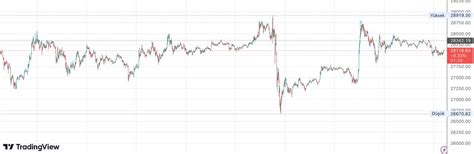 Bitcoin BTC Teknik Analizi 24 Mart 2023 BTCHaber