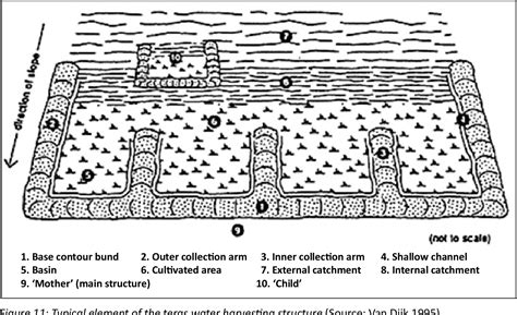 [PDF] Assessment of Contour Bunding Technology for Improved Land and ...