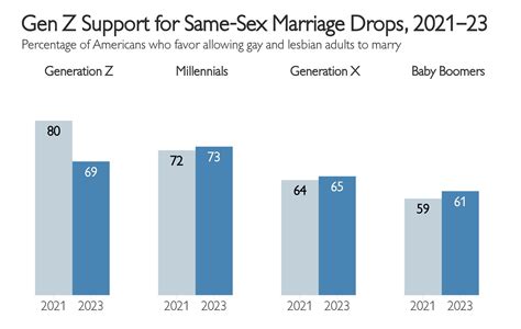 Support Gay Marriage Statistics Beyond Same Sex Marriage A New