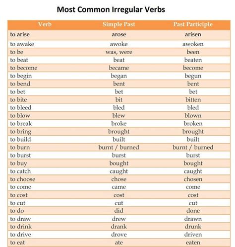 Most Commonly Used Irregular Verbs And Regular Verbs List