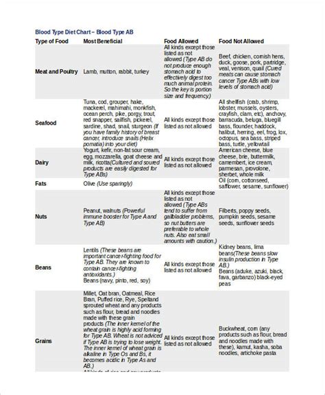 A Ve Blood Group Diet Chart - Weight loss