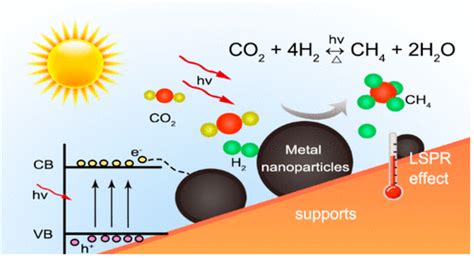 Advances And Perspectives Of Photopromoted Co Hydrogenation For