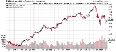 AMD Stock Bucks the Coronavirus Trend, Remains 2020's Best Tech Stock ...