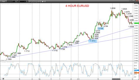 EURUSD GBPUSD Upside Bias Technical Analysis ForexFraud