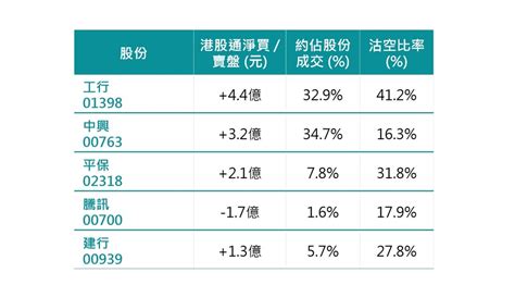 【資金流向】港股再吸22億北水 內銀、中興、平保受捧 香港經濟日報 即時新聞頻道 即市財經 股市 D190306